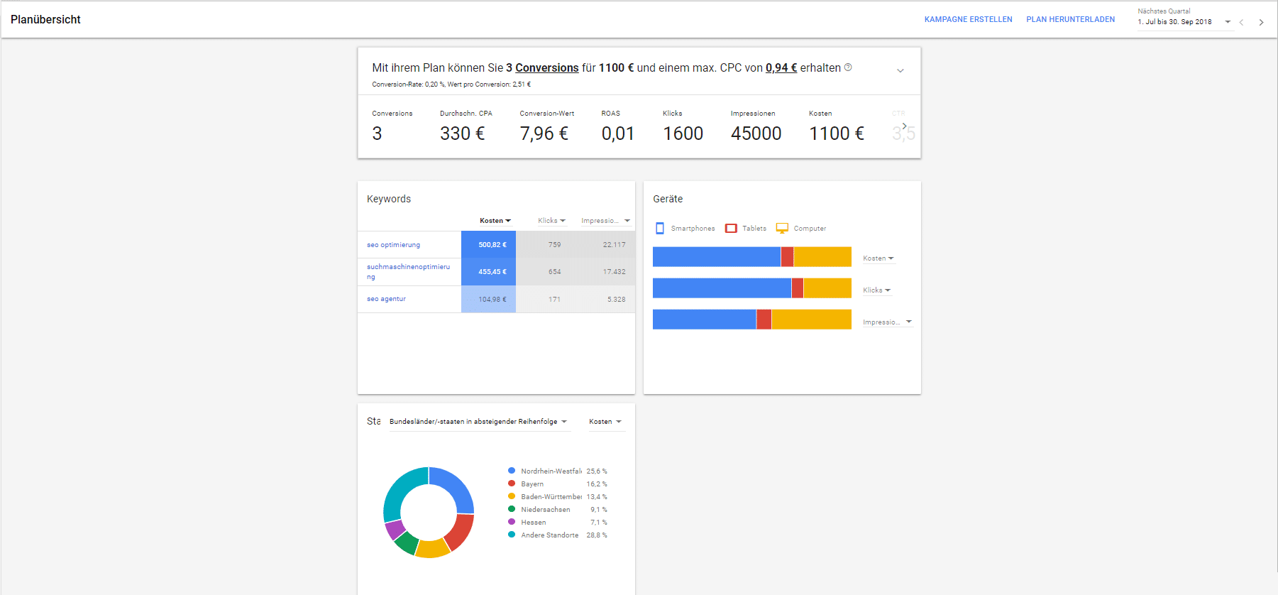 Google Keyword Planner Übersicht über Planung