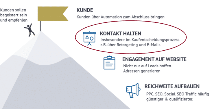 E-Mail Marketing als Teil der Inboundmarketing Strategie