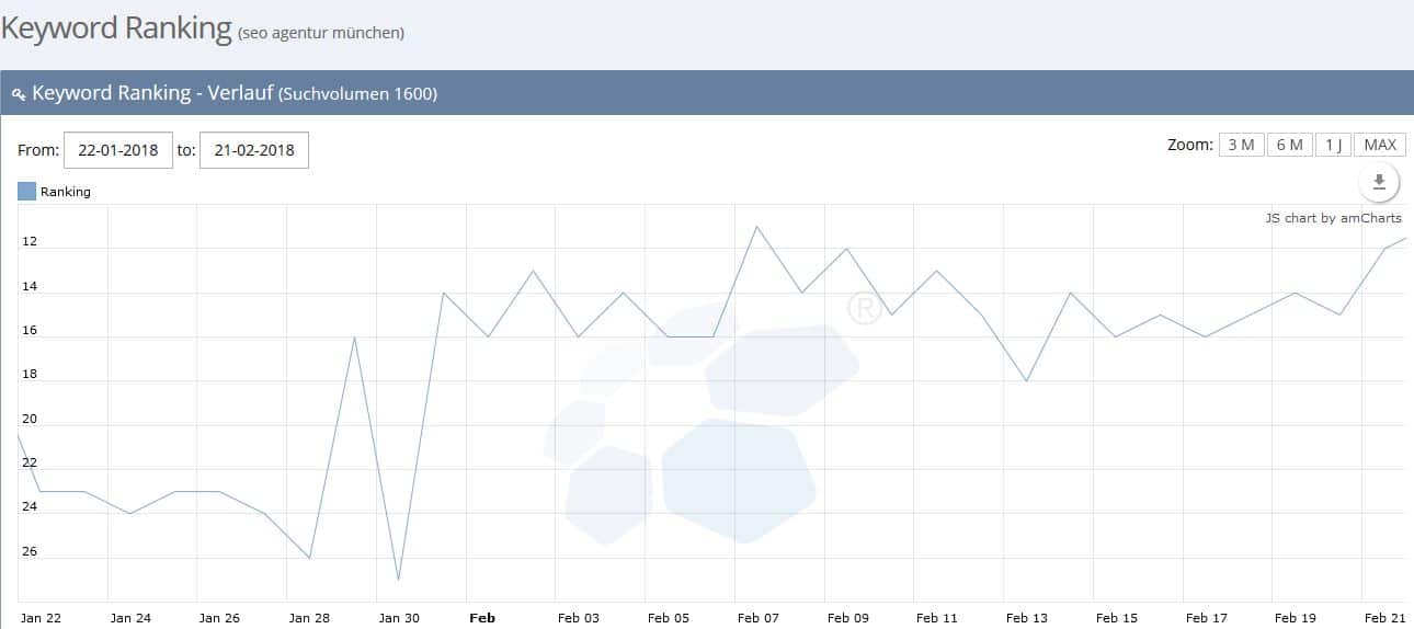 Rankings SEO Agentur München