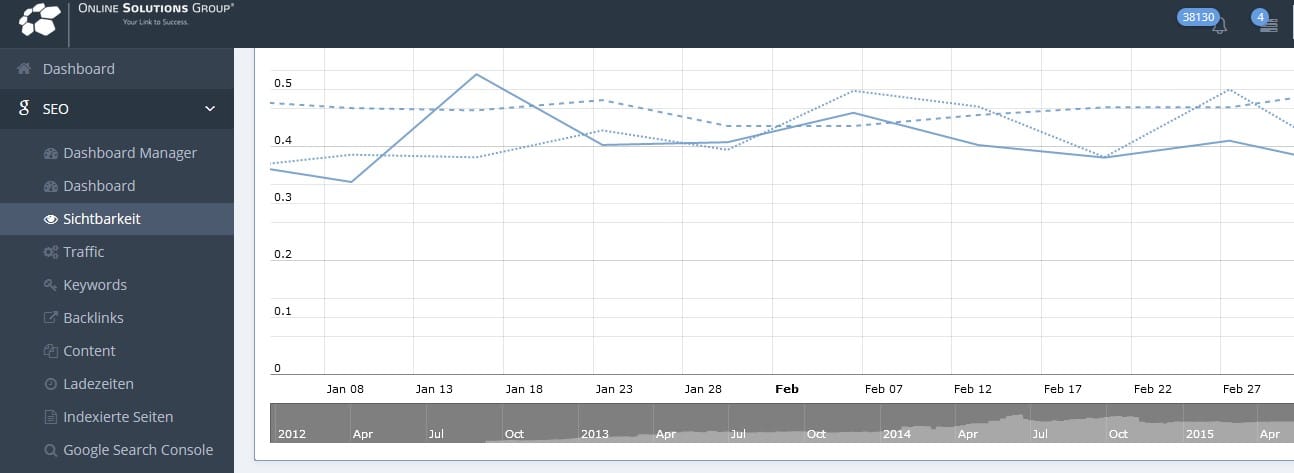 OSG Performance Suite: Digitale Transformation