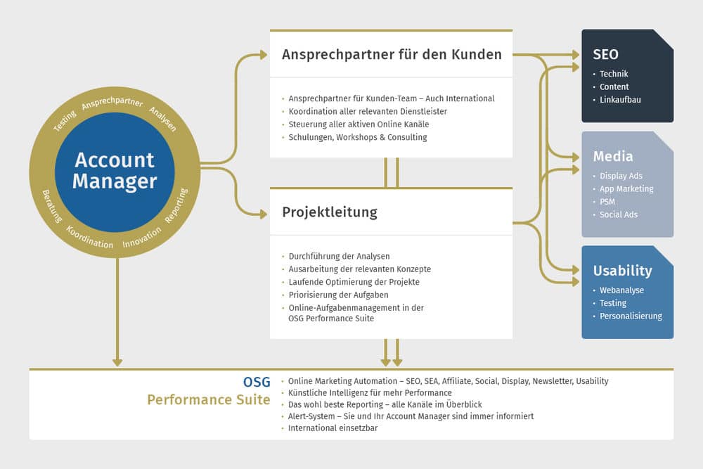 SEA Account Management bei der OSG