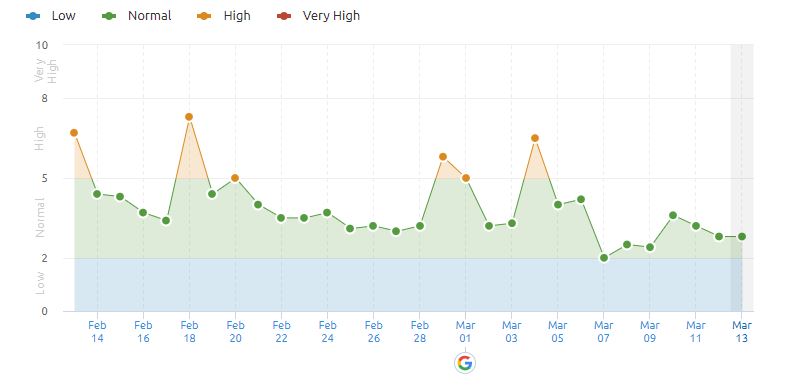 SEMRush Google Algorithm Update