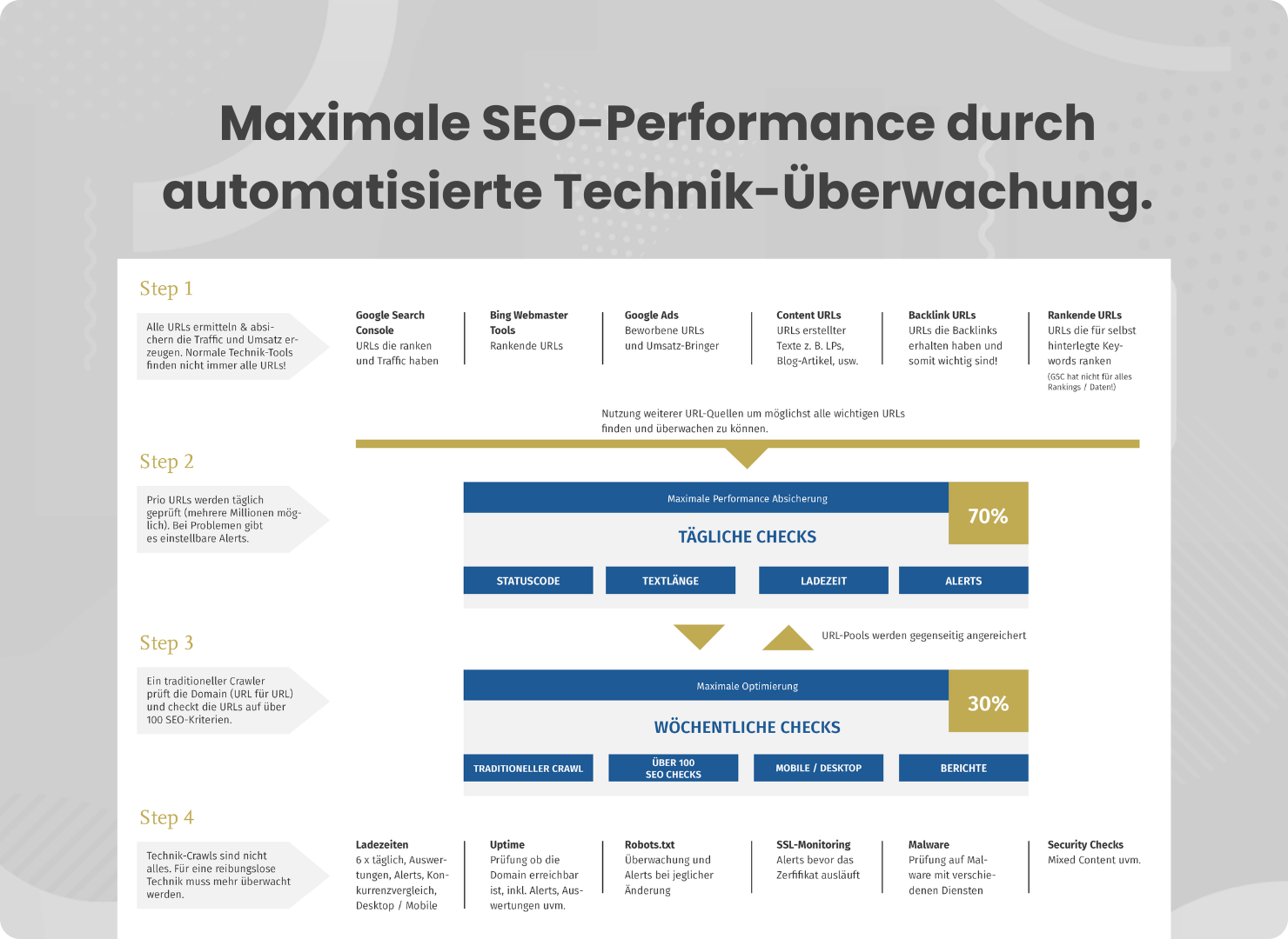 SEO-Technik-Checks sind wichtig für die SEO optimierung