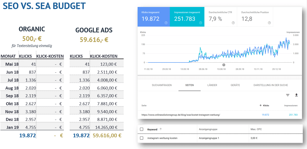 SEO vs. SEA Budget im Vergleich