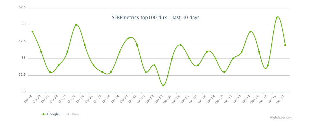 SERP Metrics