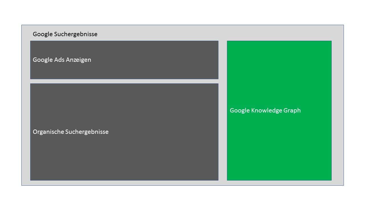 Die Ergebnis-Box des Google Knowledge Graphs wird rechts neben den organischen Suchergebnissen angezeigt