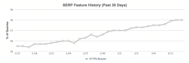 Screenshot eines Mozcast Reports über Anteil an HTTPS Seiten in Google SERPS 