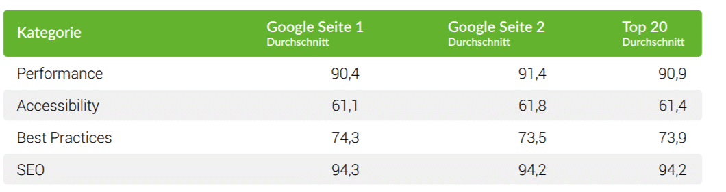 Searchmetrics Lighthouse Studien Ergebnisse