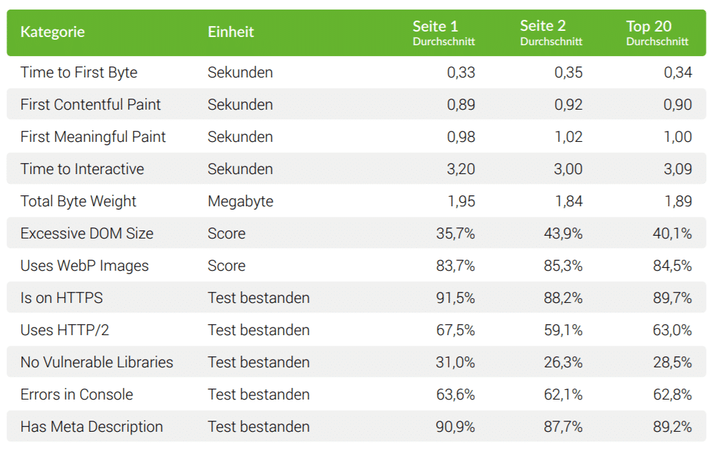 Performance und Ladezeiten