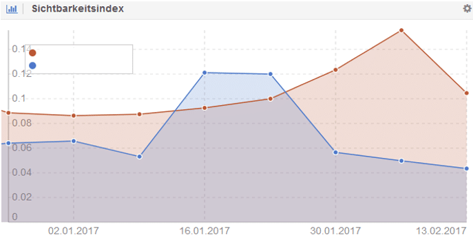 Unterschiede bei dem Sichtbarkeitsindex