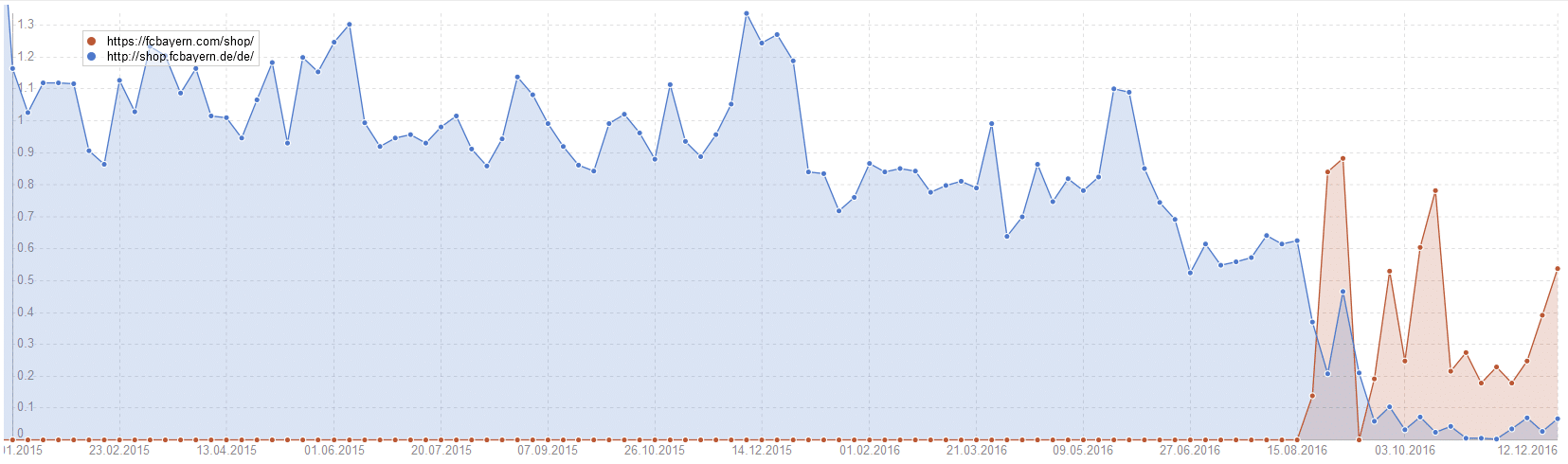 Veränderung der Sichtbarkeit bei FCBayern Website