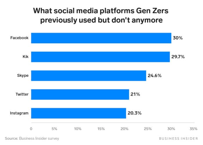 Social Media Tabelle