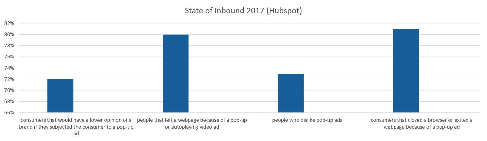 State of Inbound 2017