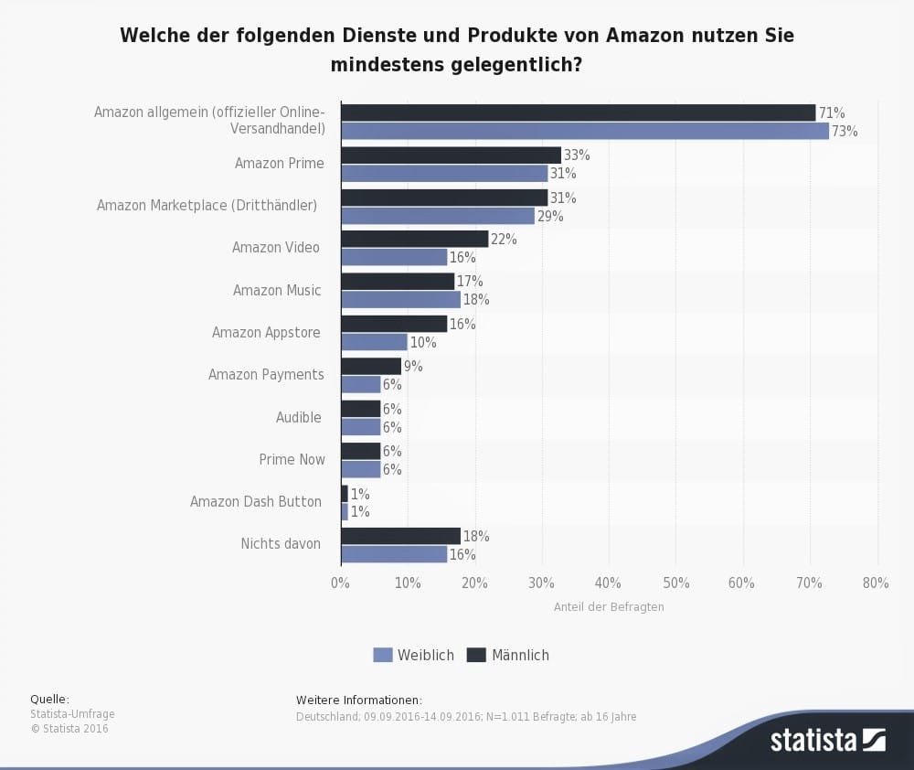 Statista Umfrage Amazon Deutschland