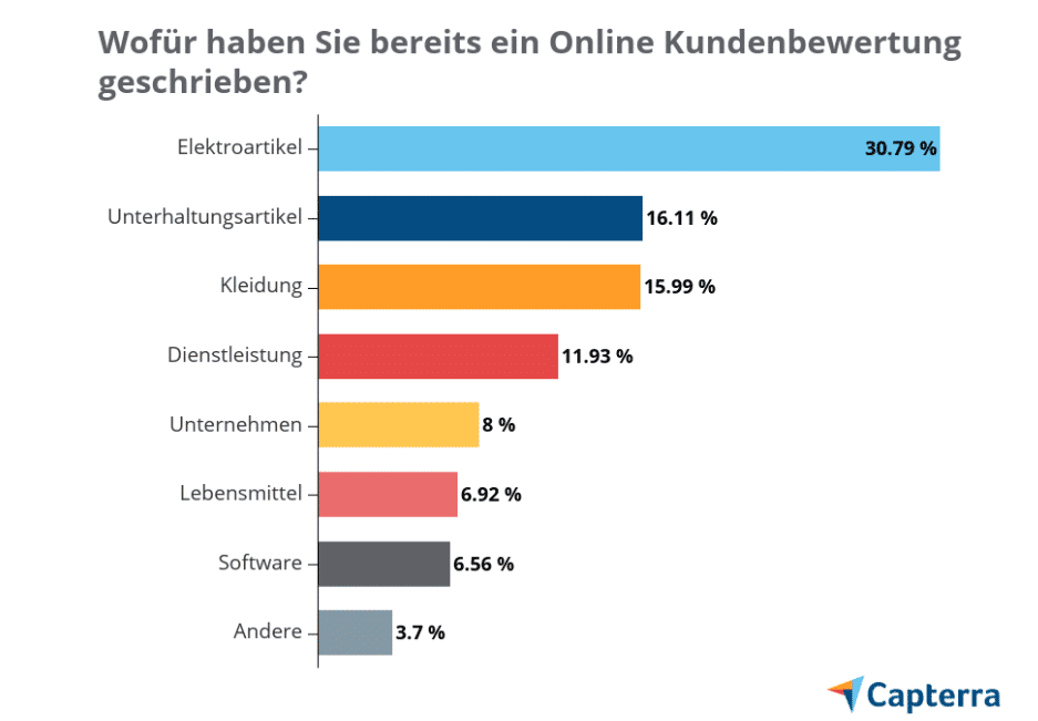 Wofür werden Online Bewertungen geschrieben?