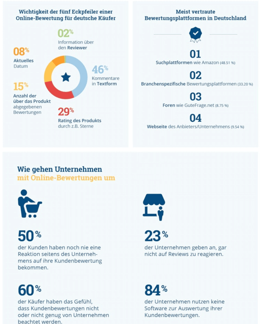 Infografik zur Studie: Wichtigkeit von Online Bewertungen