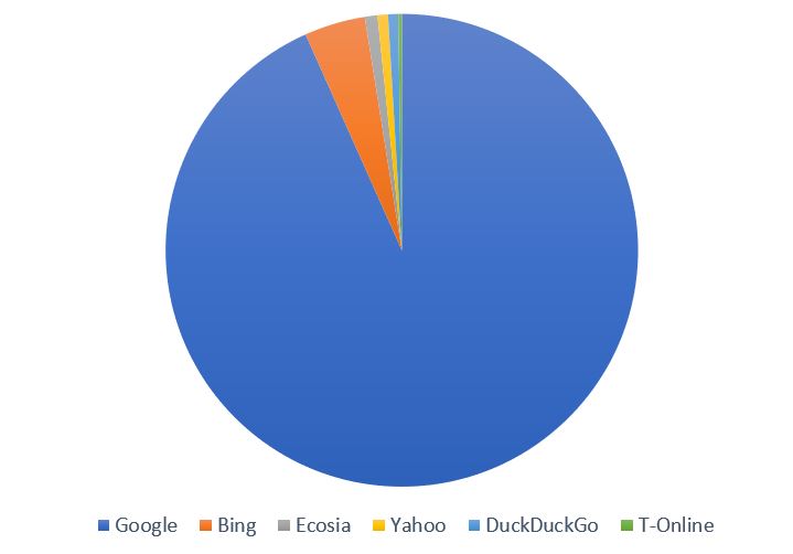 Suchmaschinenmarktanteile-Deutschland-Suchmaschinenoptimierung-SEO.