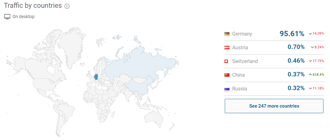 Traffic by Countries OTTO