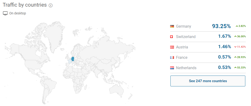 Traffic by countries OBI