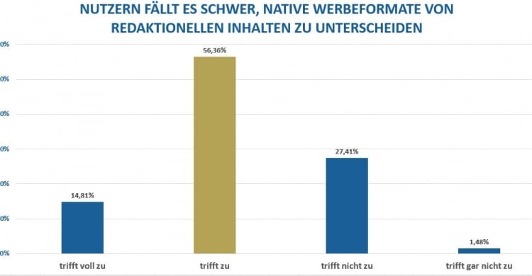 Umfrage Unterscheidung Native Advertising redaktionelle Inhalte