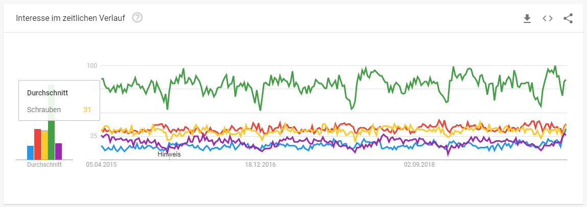 Interesse im Zeitlichen Verlauf von Google Trends von Produkten Baumärkte