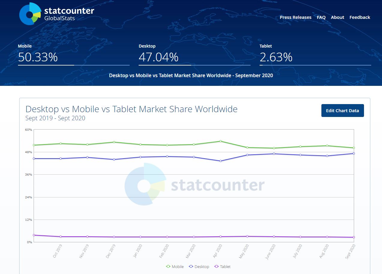 Traffic mobil vs. Desktop