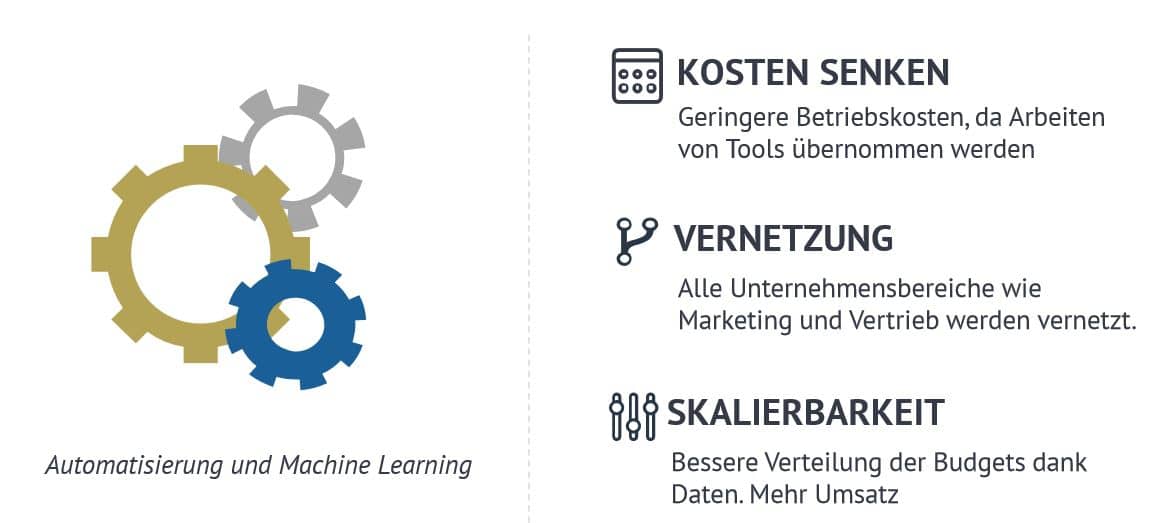 Vorteile Inboundmarketing & Automation