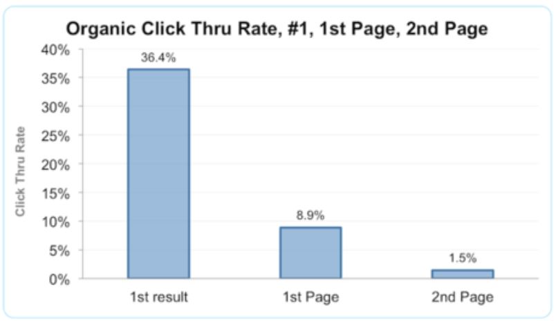 Studie von Ranking und CTR