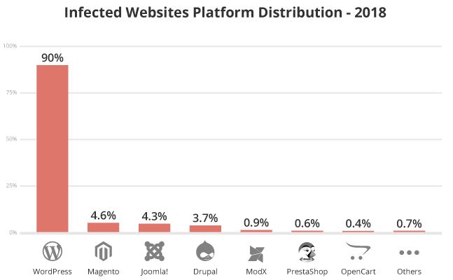WordPress ist die häufigst angegriffene CMS Plattform - Statistik