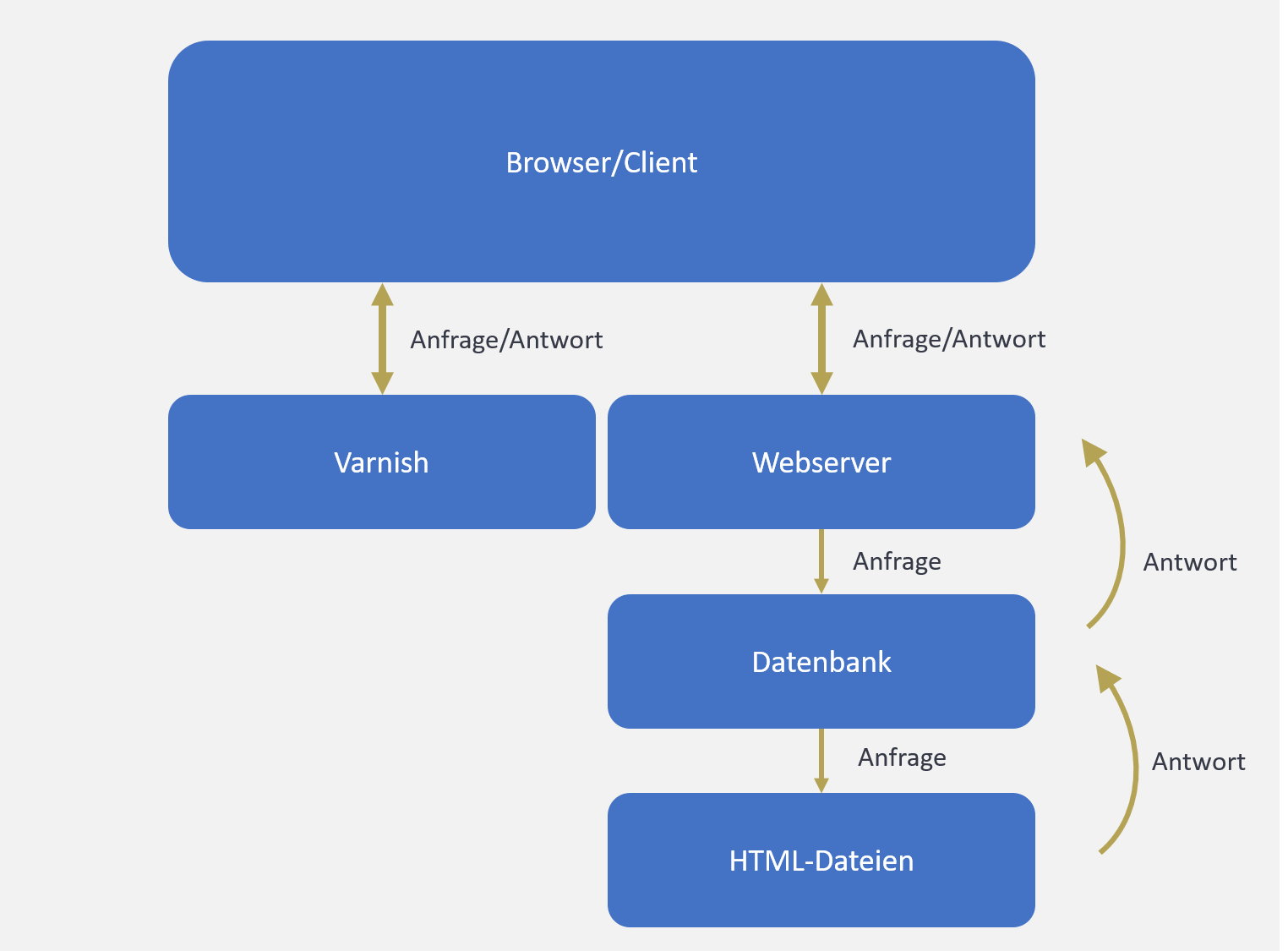 Die Nutzung eines Varnish Cache ist ein guter Hebel zur WordPress Ladezeitenoptimierung. Hierbei werden wichtige Daten im Arbeitsspeicher eines Servers gespeichert und bei Bedarf schnell abgerufen.