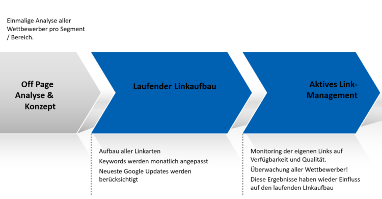 Ablauf linkbuilding