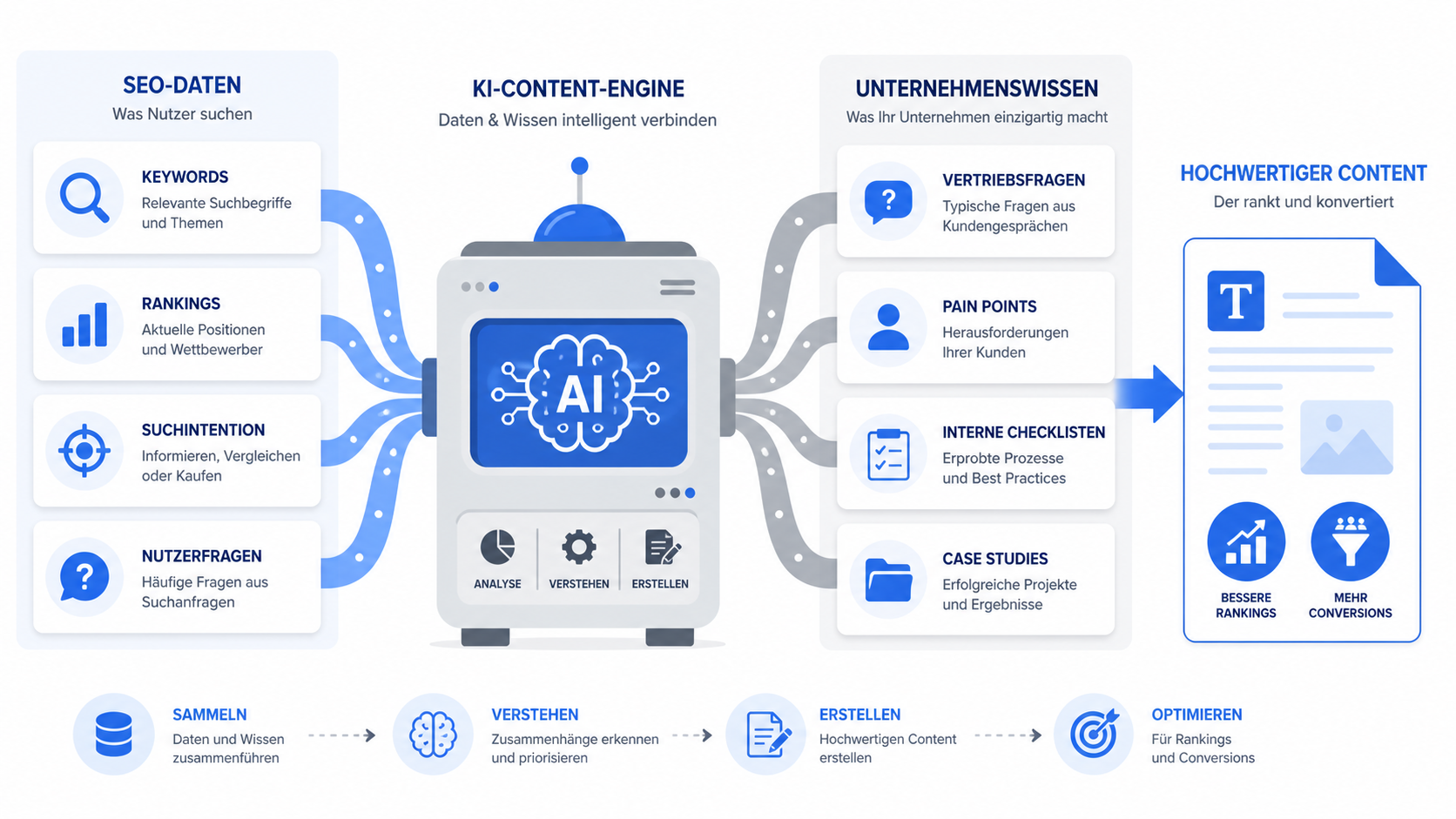 Ai Content SEO Engine