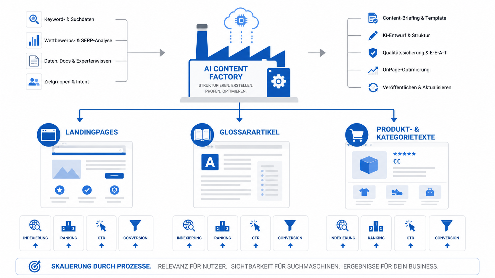AI Content SEO Factory