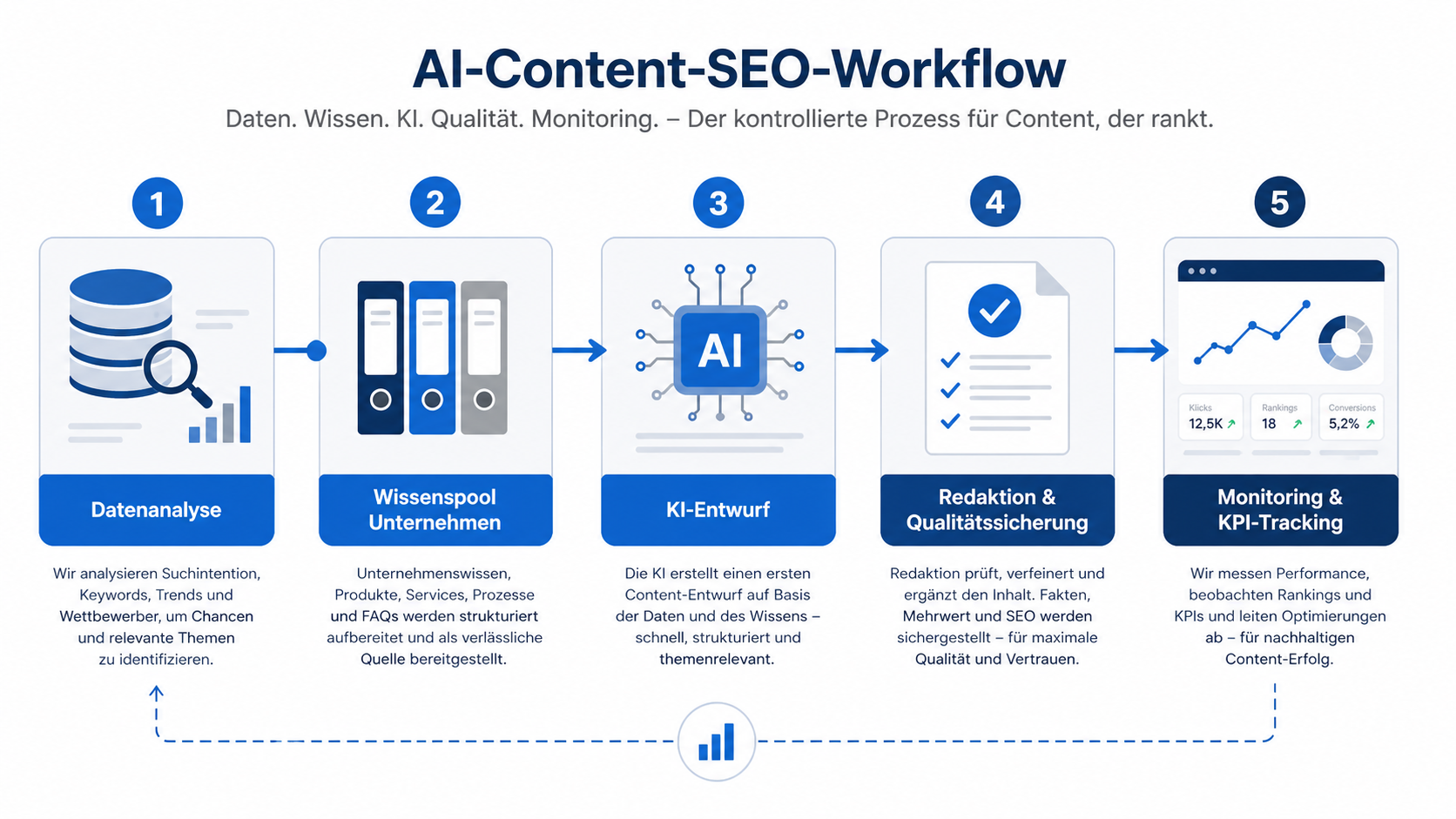 AI Content SEO Workflow