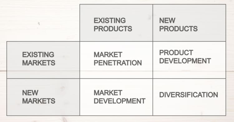 Ansoff Matrix