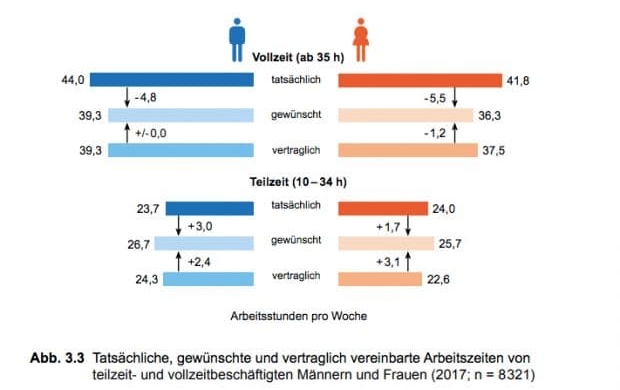 Tatsächliche, gewünschte und vertraglich vereinbarte Arbeitszeiten