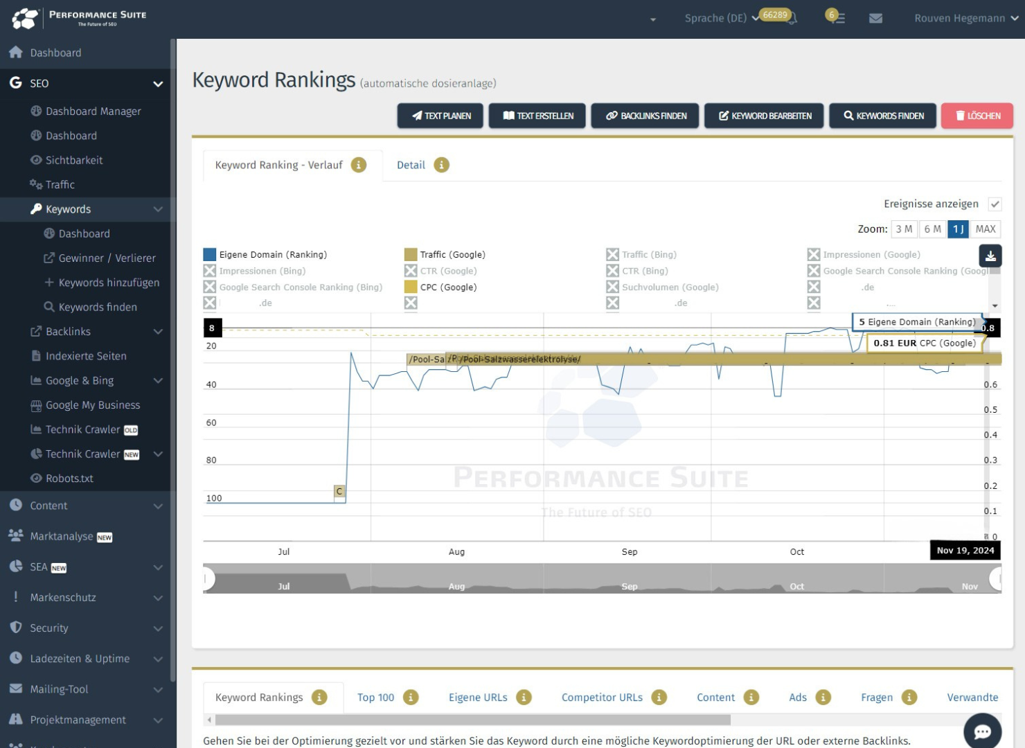Direkt nach der Content-Erstellung erreichte das Keyword ein erstes Ranking und kletterte schnell auf Platz 5
