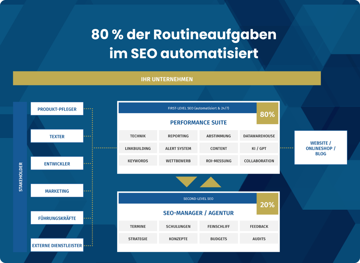 Automatisierte Aufgaben im SEO