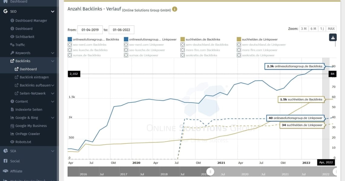 Dashboard im Backlink Tool der OSG Performance Suite