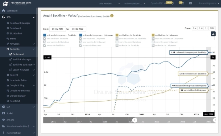 Dashboard im Backlink Tool der OSG Performance Suite