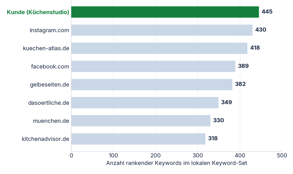 Marktvergleich rankende Keywords Küchenstudio