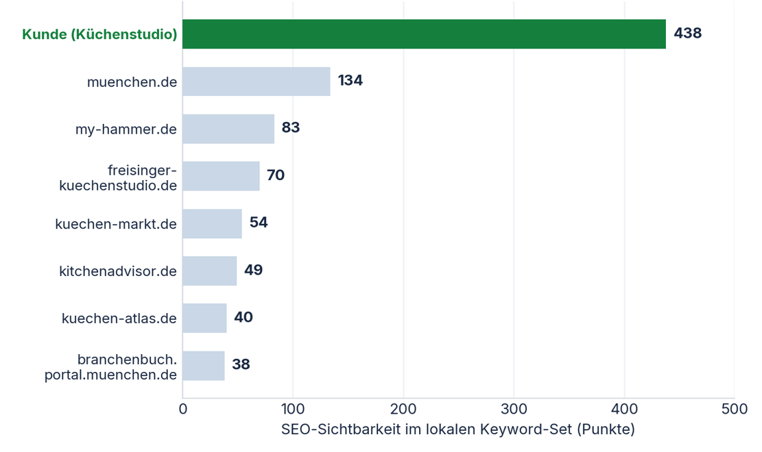 Marktvergleich SEO-Sichtbarkeit Küchenstudio