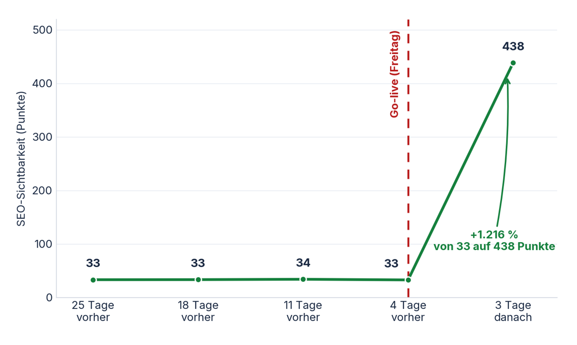 SEO-Sichtbarkeit Küchenstudio nach Go-live