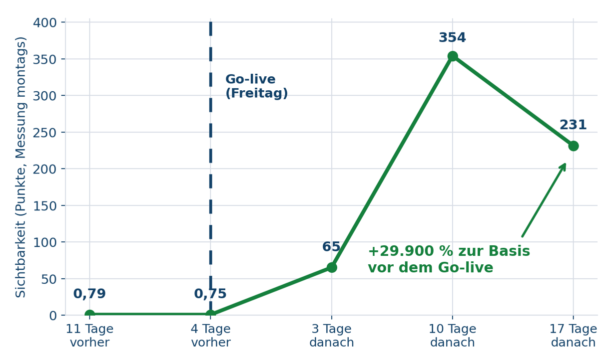SEO-Sichtbarkeit Verlauf nach Go-live der KI-Standortseiten