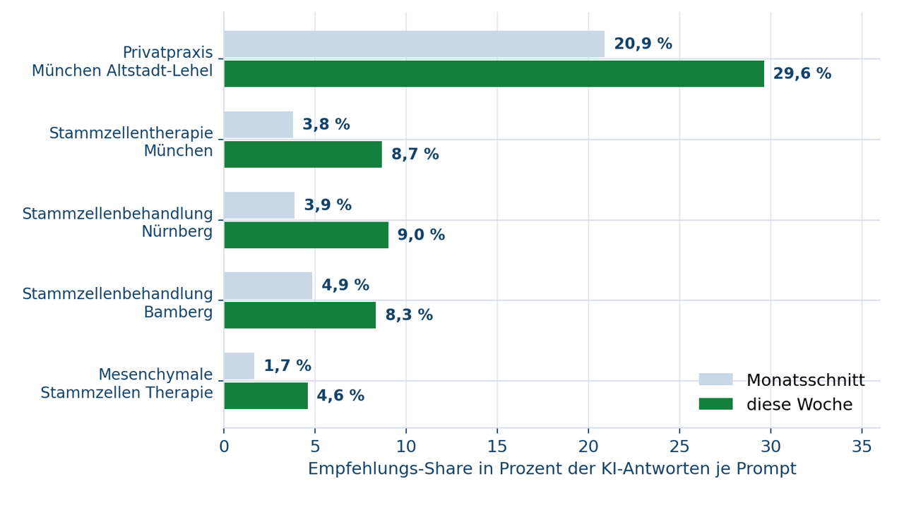 Empfehlungsquote in KI-Suchen je Anfrage, Monatsschnitt gegen aktuelle Woche