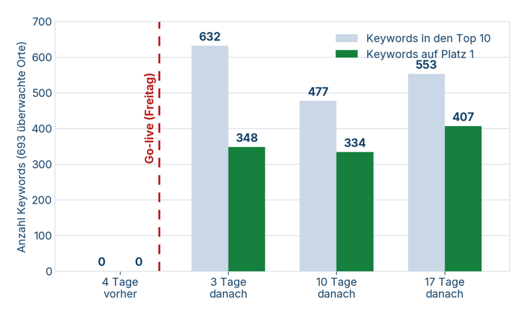 Ranking-Verlauf nach Go-live der KI-Standortseiten