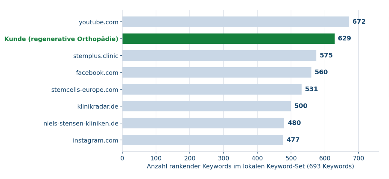 Top 8 Domains nach rankenden Keywords im lokalen Keyword-Set