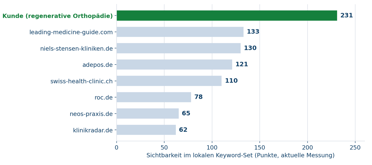 Top 8 Domains nach SEO-Sichtbarkeit im lokalen Keyword-Set