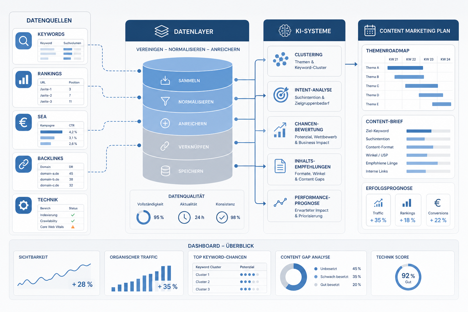 Content Marketing KI Datenlayer