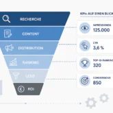 Content Marketing Funnel und KPI